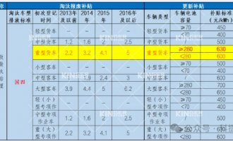 要卖爆了！电动沉卡最高补助28万，新能源充换电时期加快到来！